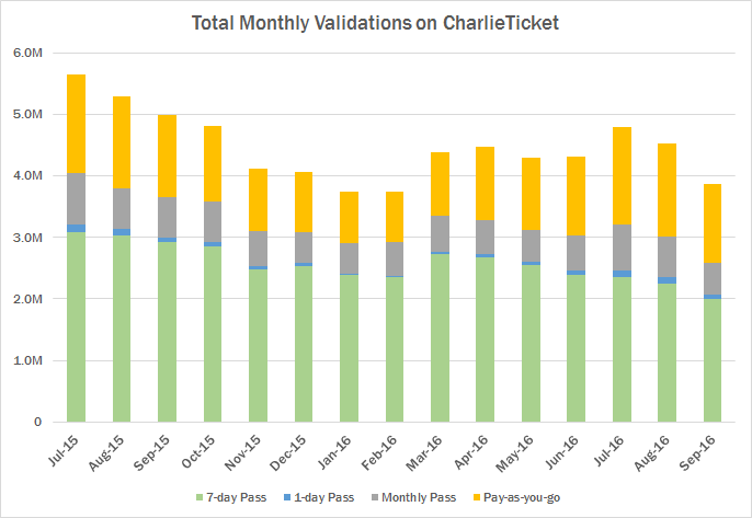 Monthly validations on CharlieTicket by fare tariff type
