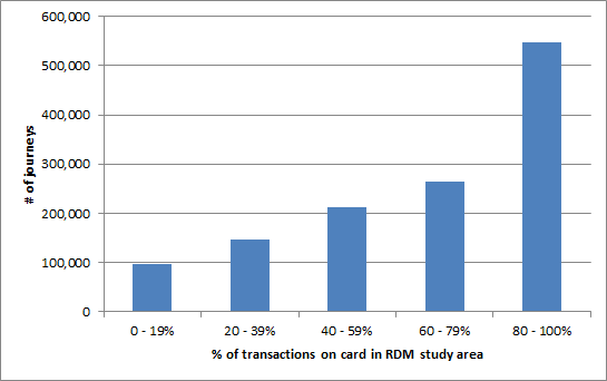 Distributions of journeys by card in Longwood
