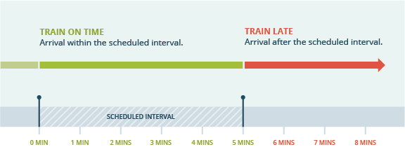 Diagram illustrating train arrivals within the scheduled interval and beyond the scheduled interval.