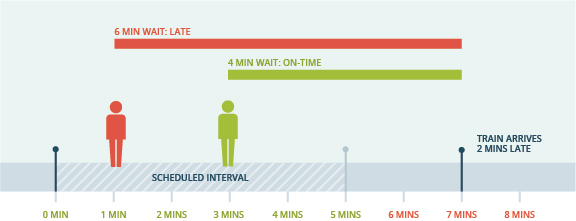 Diagram comparing wait times between two hypothetical passengers.