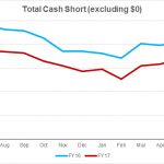 A line chart showing the number of cash short transactions by month in FY16 and FY17