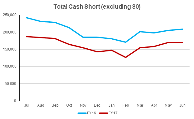 A line chart showing the number of cash short transactions by month in FY16 and FY17