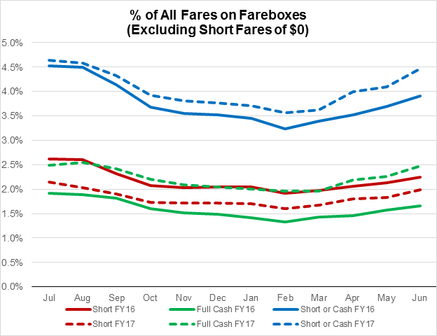 A line chart showing the percent of short and full-fare cash transactions as a percent of all transactions at fareboxes by month in FY16 and FY17