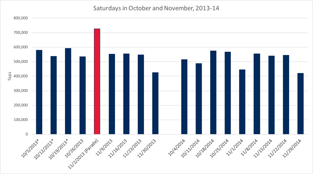 Ridership on Saturdays in October during a Red Sox playoff run and a comparison year.