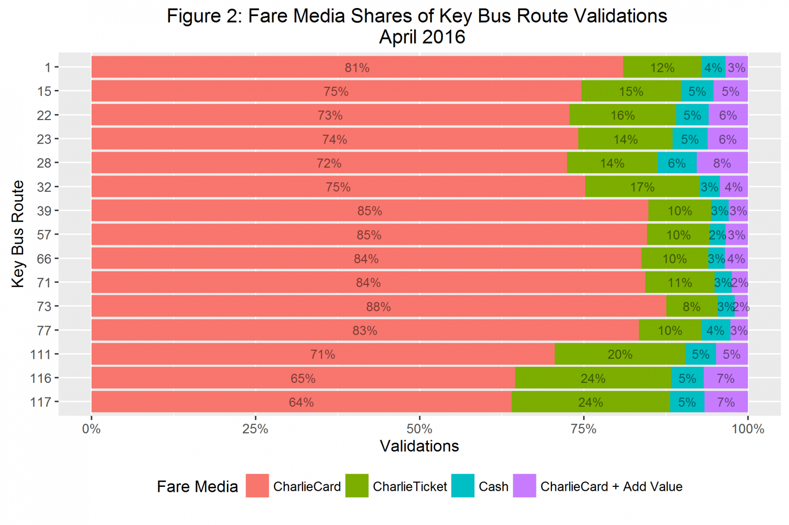 Fare Media on key bus by route
