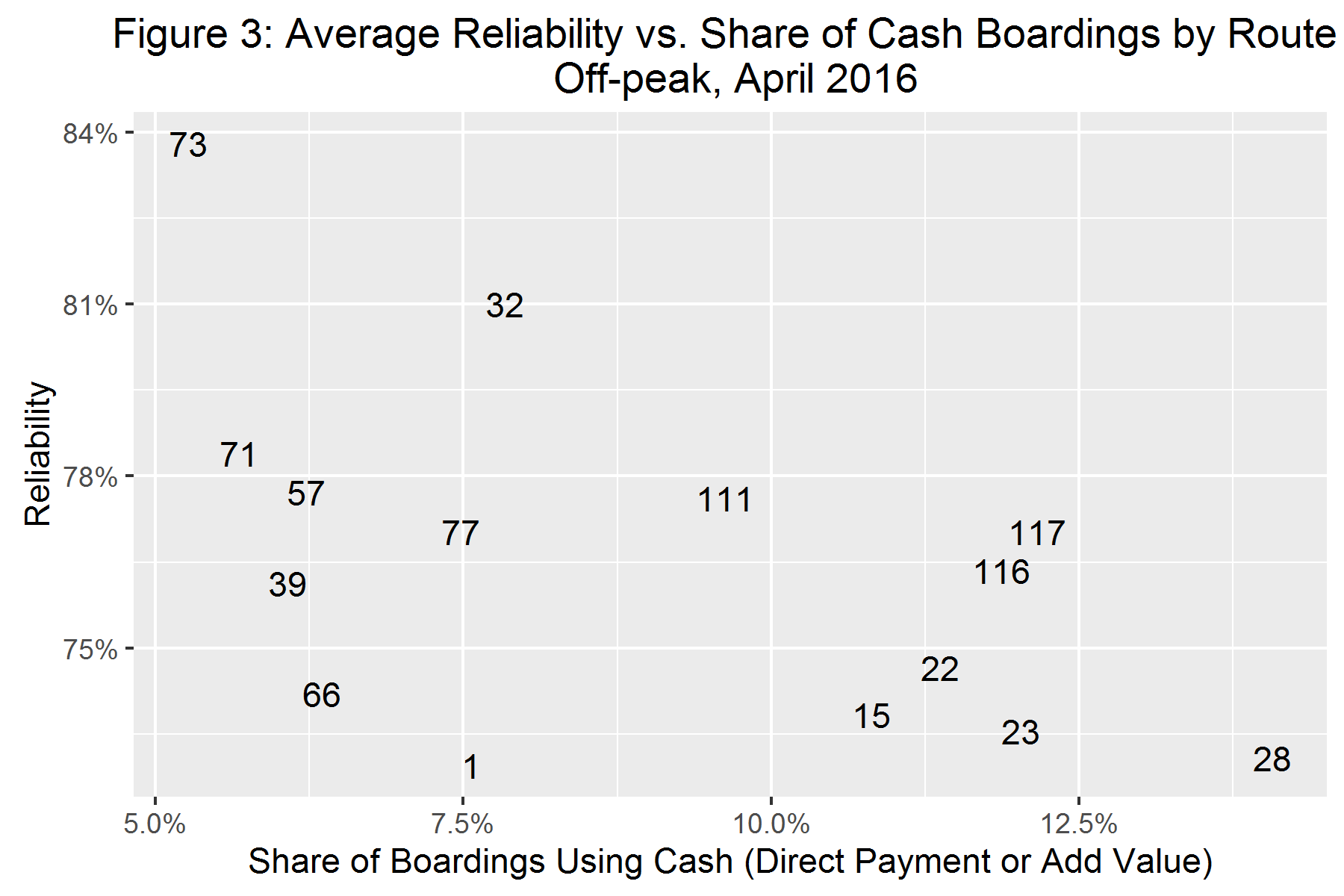 Reliability by share of boardings using cash by route