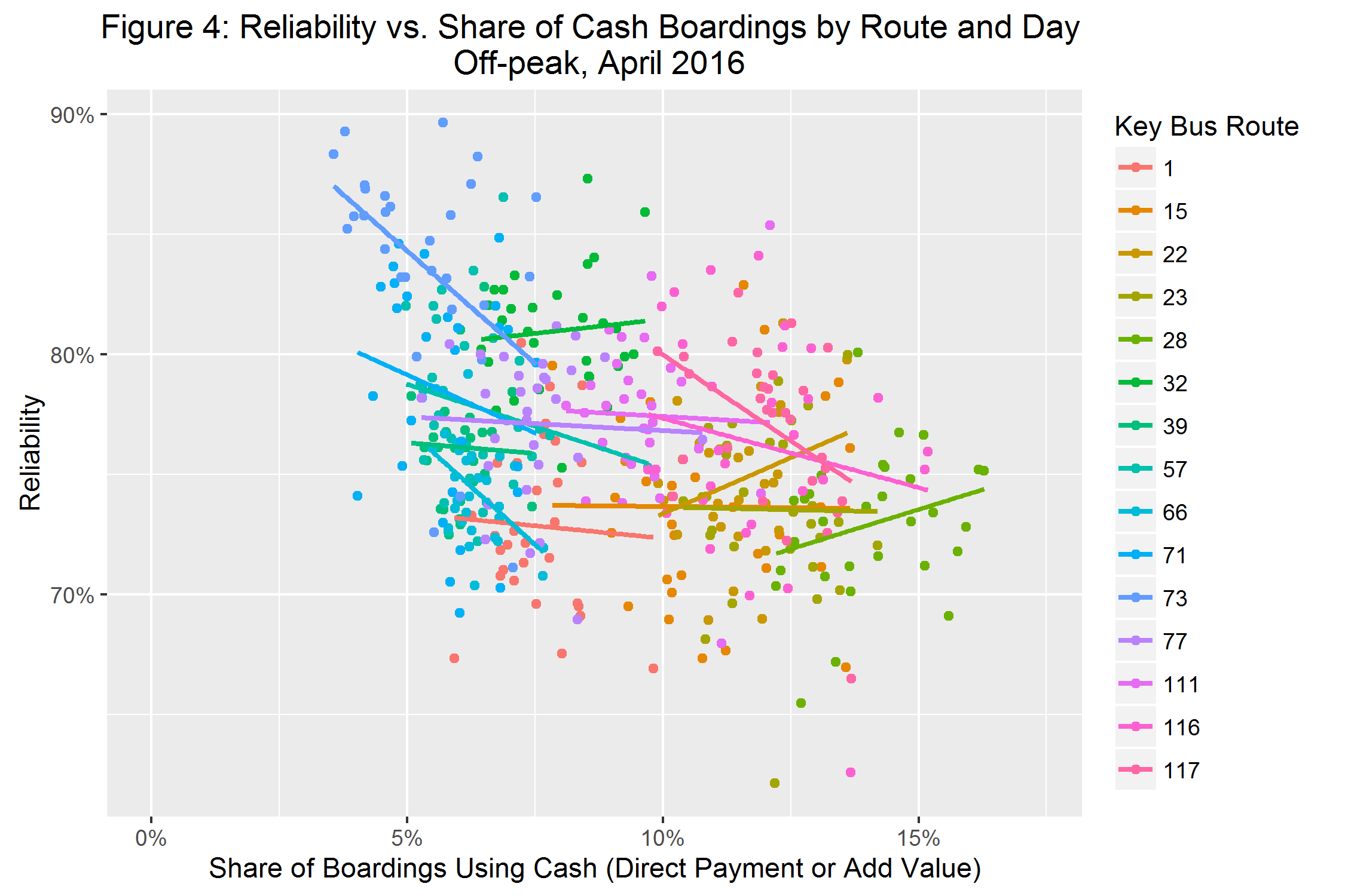 Reliability by share of boardings by day