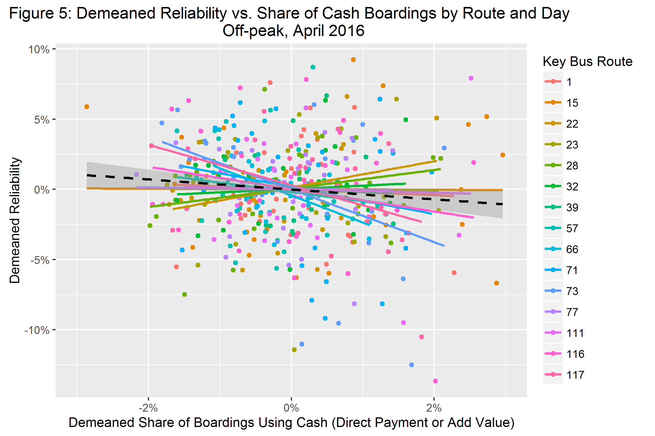 De-meaned Reliability vs. Share of Cash Boardings by Route and Day