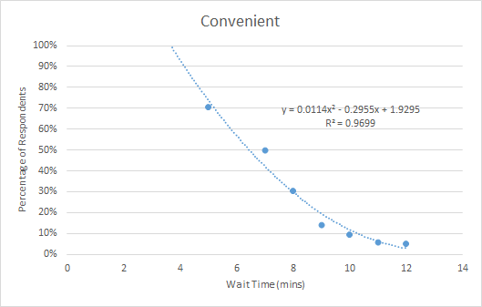 Scatterplot with trendline showing how the percentage of respondents who said 'Convenient' dropped as the wait time increased.