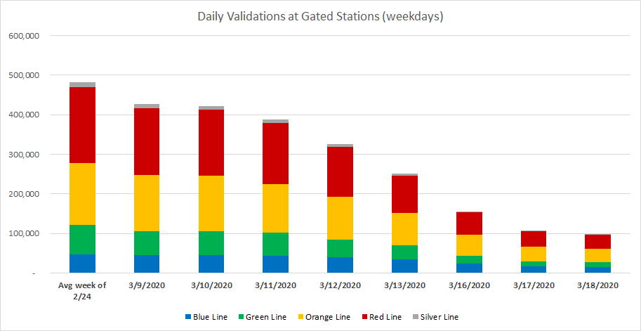 Gated station taps by day in March 2020, compared to the last week of February