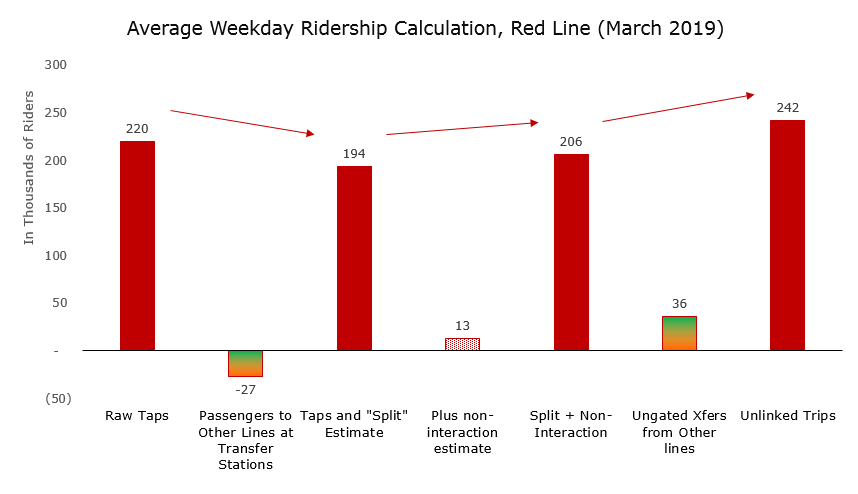 A chart depicting average Red Line weekday ridership, with examples of how non-interaction, station splits, and behind-the-gate activity affects our ridership estimates.