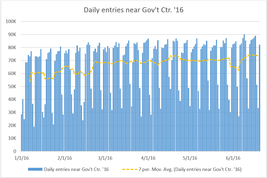 Total daily entries near Government Center 2016