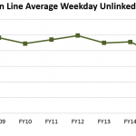 Average Weekday Unlinked Trips on the Green Line