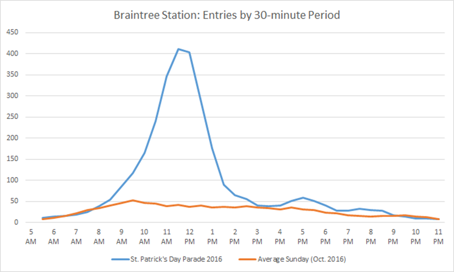 A line graph showing average entries at Braintree by half hour on an average Sunday vs St. Patrick's Day. St. Patrick's Day entries sharply peak between 9 AM and 2PM; an average Sunday's entries remain flat through the day.