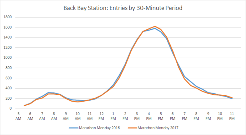 A line graph showing Back Bay Station Entries by 30-minute periods for Marathon Monday 2016 vs. Marathon Monday 2017. The patterns are almost identical.
