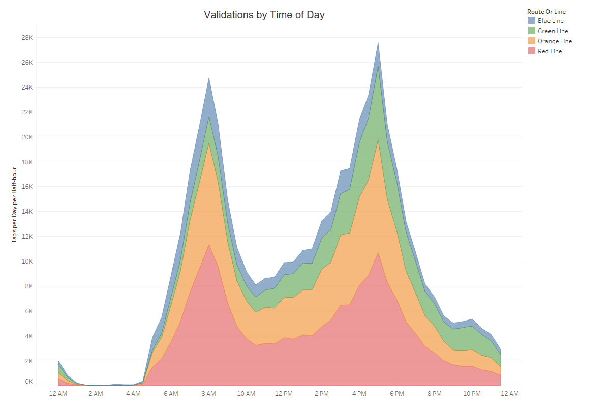 Chart showing validations at MBTA faregates by time of day for Fall 2019