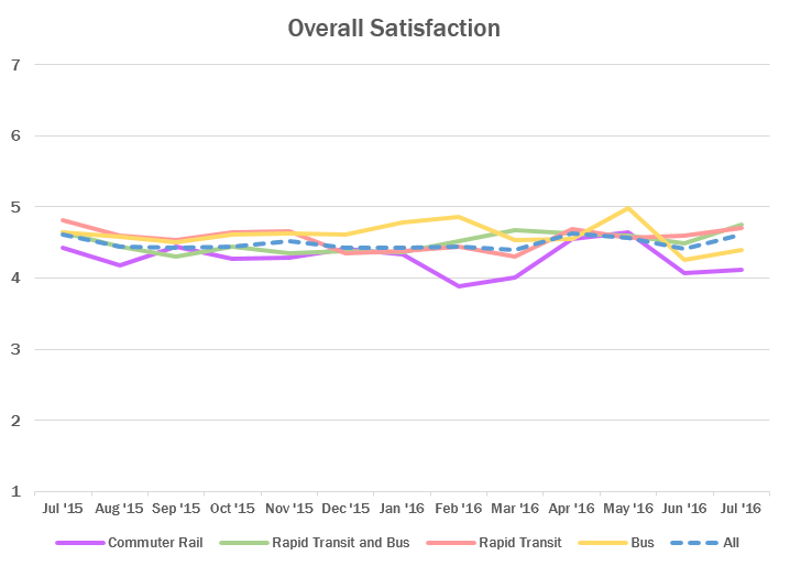 Overall Satisfaction by Mode chart