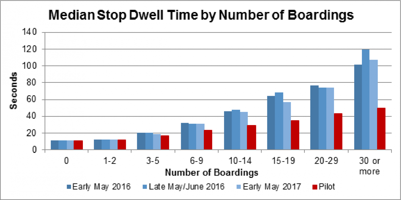 Chart showing median stop dwell time by number of boarding at each stop.