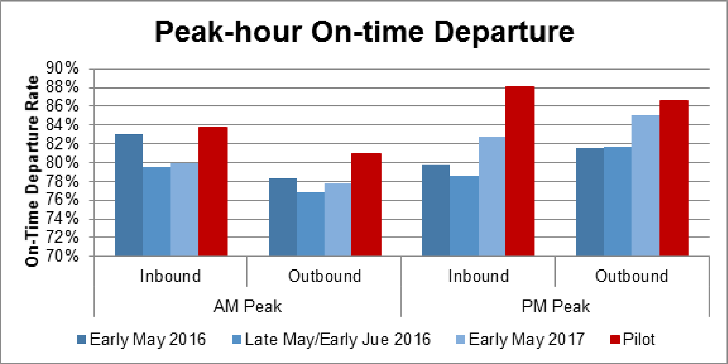 Chart showing on-time departure percentage at terminals during the pilot and baseline periods.