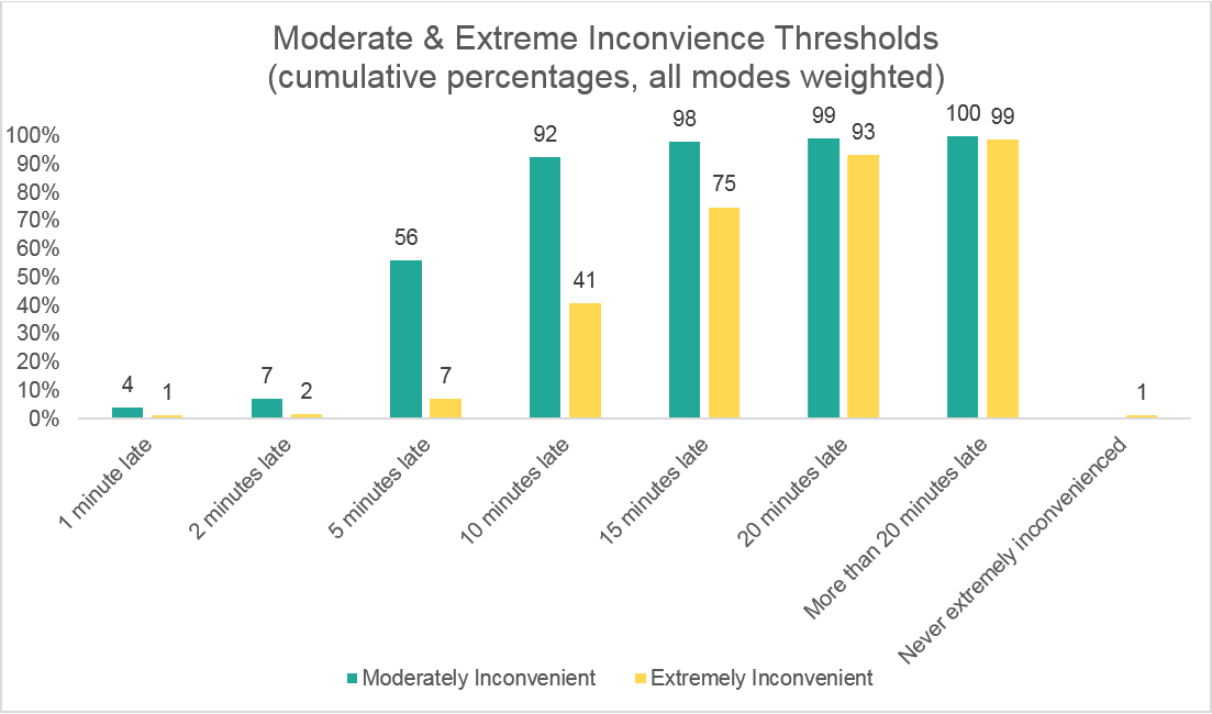 Chart of inconvenience thresholds as reported by MBTA riders