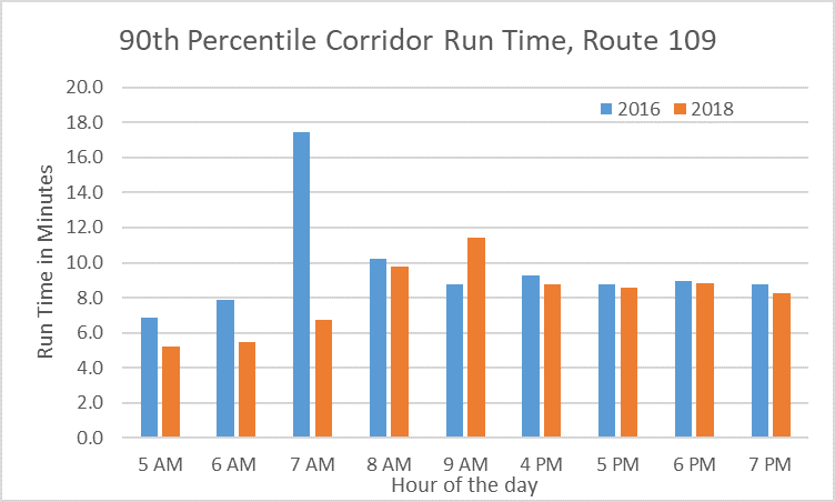 90th percentile corridor run times by hour were about the same between 2016 and 2018, except for 7 AM which was much higher in 2016 (almost 18 minutes) than 2018 (7 minutes)