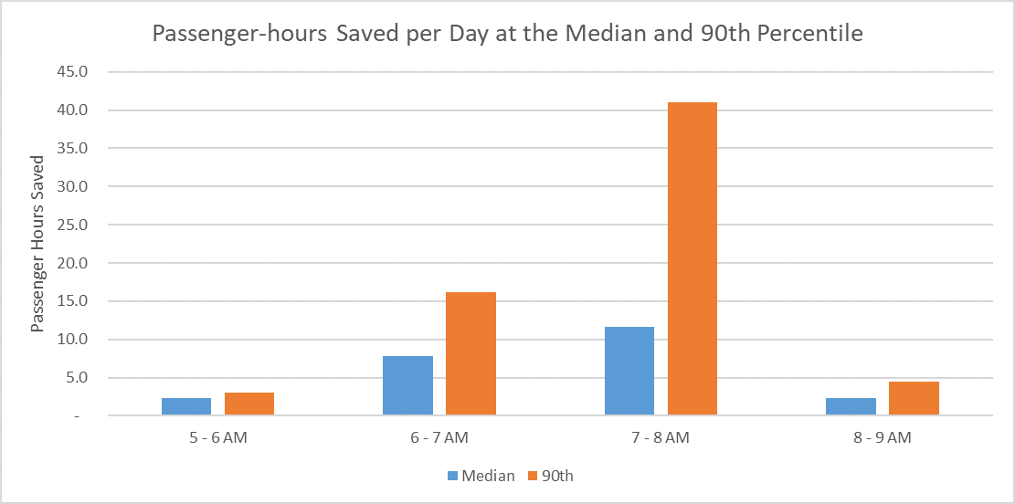 A median of 2 passenger hours were saved in 5-6 AM, 9 hours in 6-7 AM, 11 houts in 7-8 AM, and 2 hours in 8-9 AM. In the 90th percentile, about 3 hours were saved in 5-6 AM, 16 hours were saved in 6-7 AM, 41 hours were saved in 7-8 AM, and 4 hours were saved in 8-9 AM.