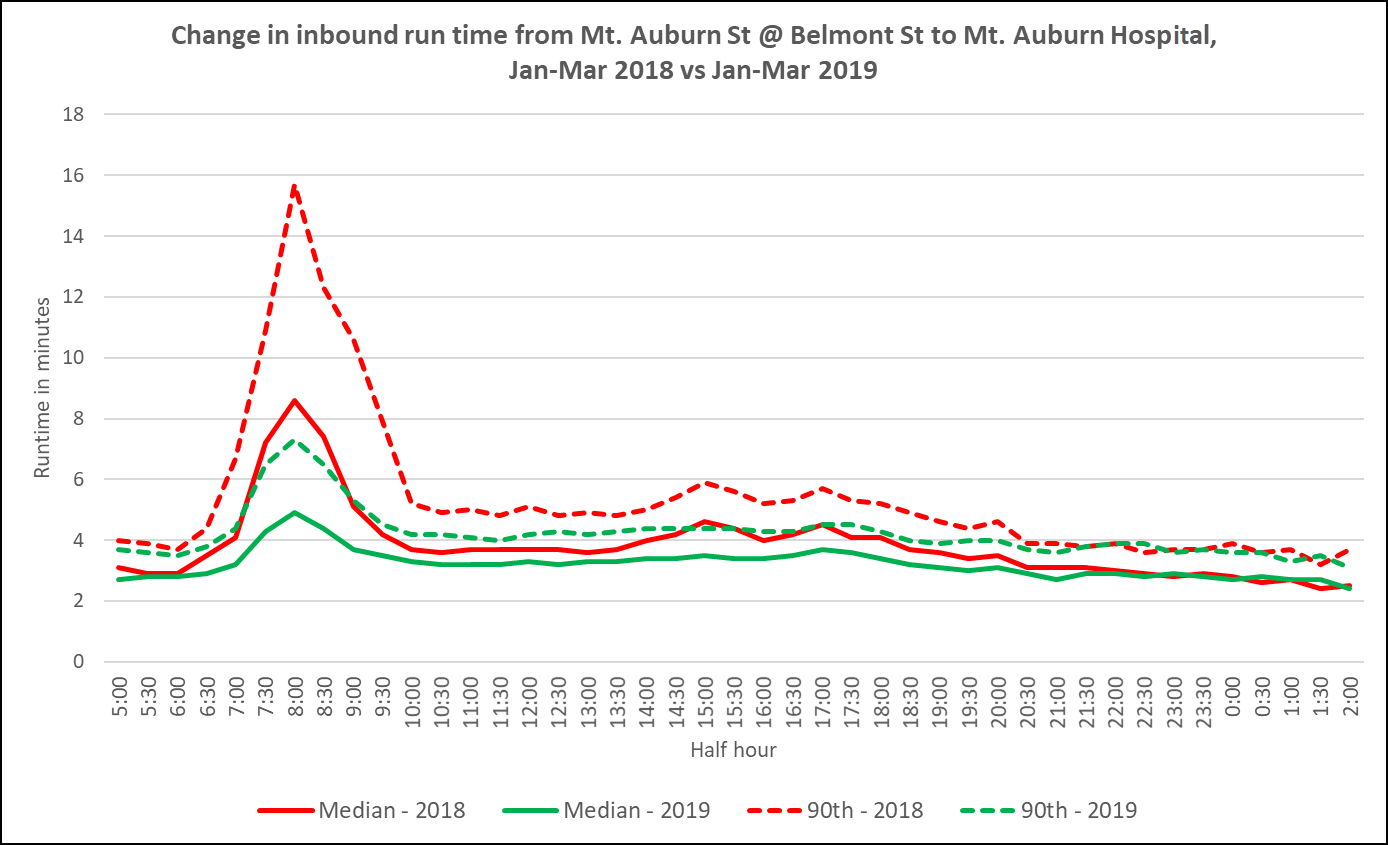 Most of the year-over-year change in inbound run times on Mount Auburn Street occurred in 2018 compared to 2019.
