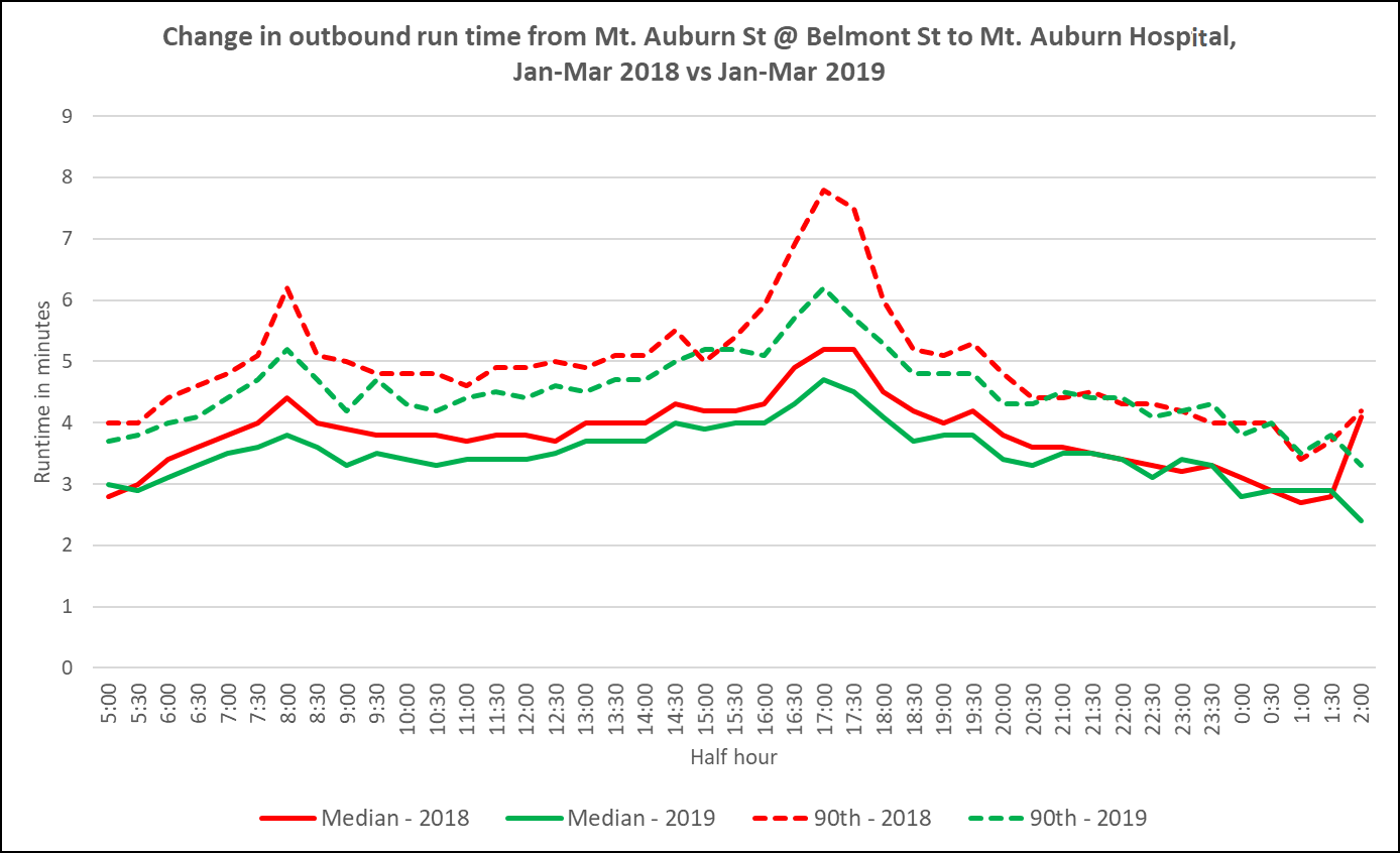 More of the year-over-year change in outbound segment run times on Mount Auburn Street occured in 2018 compared to 2019.