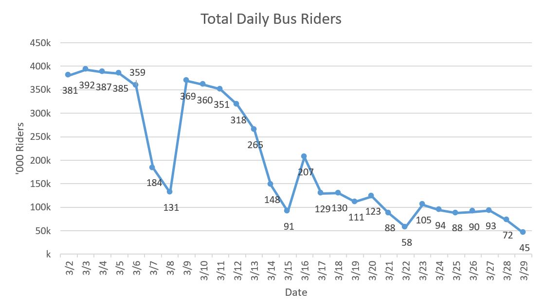Bus ridership in March 2020