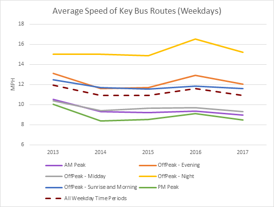 Line chart of Average Speed of Key Bus Routes on Weekdays, year over year from 2013 to 2017. Average speeds are highest in off peak at night and lowest in PM peak. Across all categories, average speeds lowered a bit from 2013 to 2014, but rose in 2016 and lowered again in 2017.