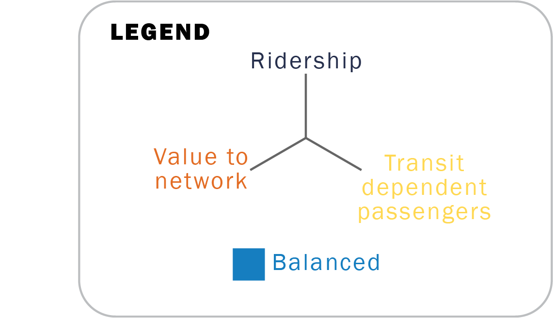 The legend for the Bus Triangles graphics shows Value to Network in orange, Ridership in gray, Transit Dependent Passengers in yellow, and Balanced in blue
