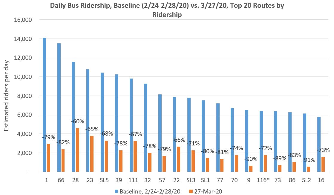The top 20 routes by ridership and their change from our baseline week.