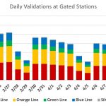 Daily validations at MBTA gated stations by day in the first half of April 2020
