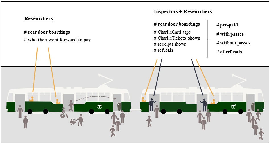 Diagram showing boardings and position of researchers and inspectors for study.