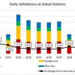 The validations per day for the last two weeks, including weekends