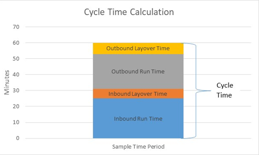 Chart showing how to calculate cycle time