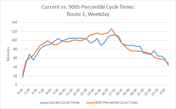 Chart showing current vs. 90th-percentile Cycle Times
