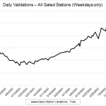 Line chart of daily validations at all gated stations from March to July 2020. Validations dip in April and slowly rise again over time.