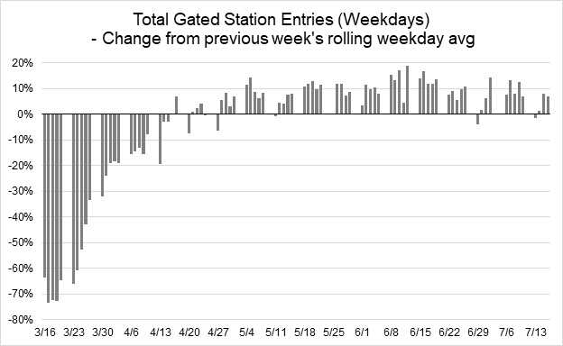 Bar chart showing gated stations as a change from the previous week. March and April are largely negative 0-70%, with months after in the low positives 0-20%.
