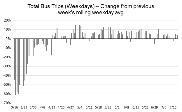 Bar char showing bus trips as a percent of the previous week's. Same pattern as gated stations. 