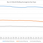 Chart showing MBTA ridership on bus by day type for the last four years.