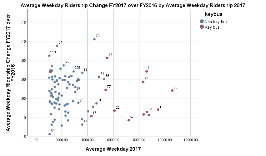 Scatterplot showing average ridership by MBTA bus route over the change in average ridership between FY16 and FY17
