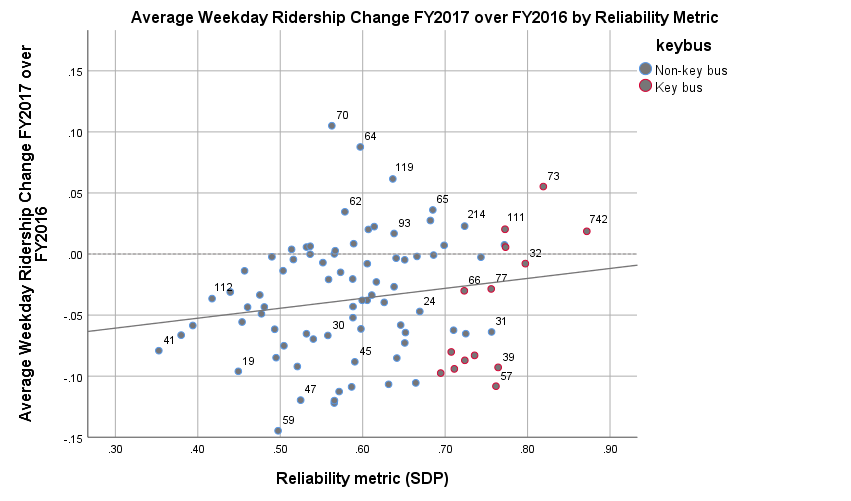 Scatterplot showing MBTA bus route tidership change over the MBTA's reliability metric