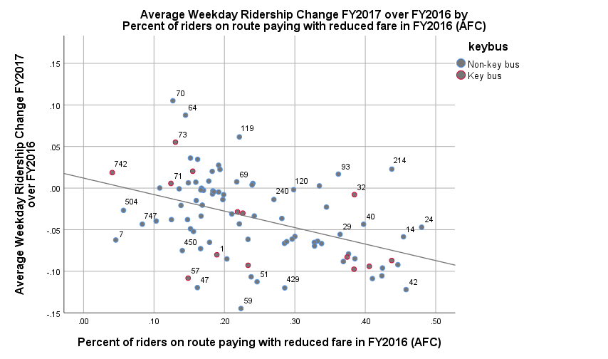 Scatterplot showing the relationship between proportion of a route';s riders paying reduced fare in FY2016 and the ridership change between FY16 and FY17