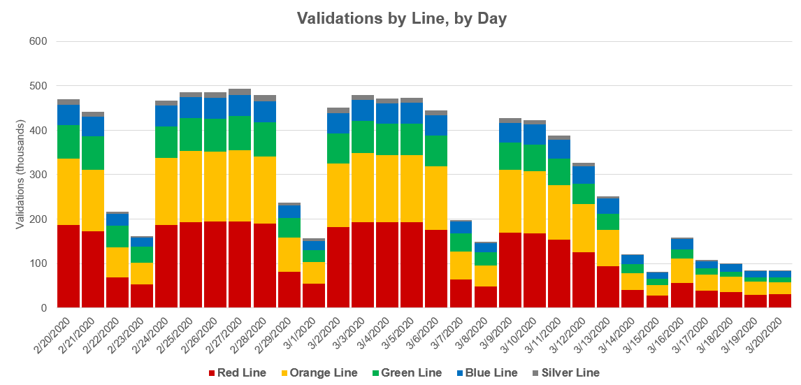 Daily validations at gated stations by day in April 2020