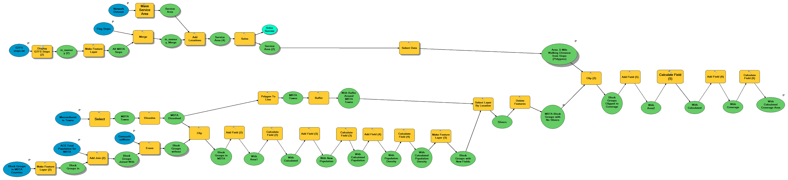 Flow Chart from ArcMap ModelBuilder showing the coverage model