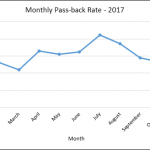 Monthly Passback Rate line chart