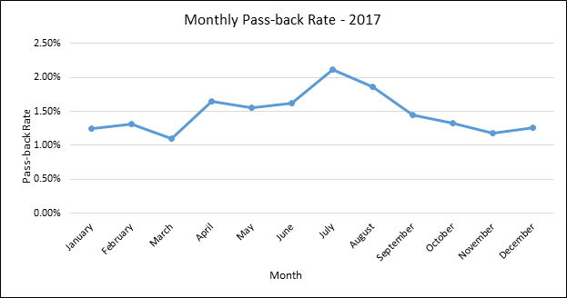 Monthly Passback Rate line chart