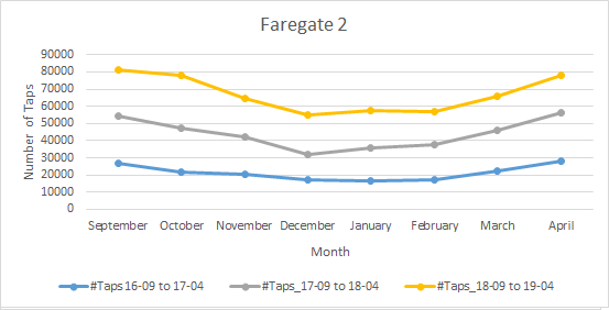 A chart tracking faregate 2 use over time. Little change is seen from before and after Quincy Adams Station became more accessible.