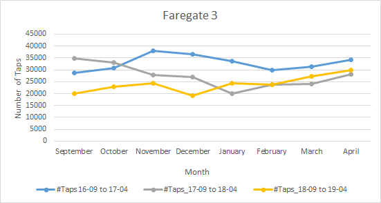 A chart tracking faregate 3 use over time. Little change is seen from before and after Quincy Adams Station became more accessible.